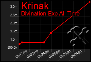 Total Graph of Krinak