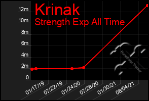 Total Graph of Krinak