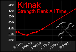 Total Graph of Krinak
