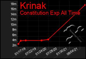 Total Graph of Krinak