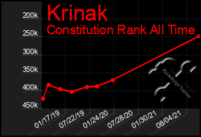 Total Graph of Krinak