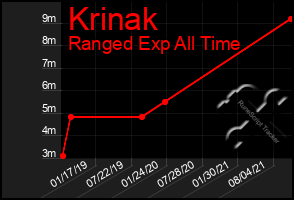 Total Graph of Krinak