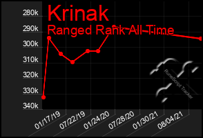 Total Graph of Krinak