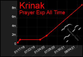 Total Graph of Krinak