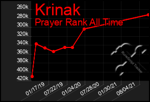 Total Graph of Krinak