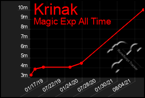Total Graph of Krinak