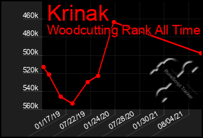 Total Graph of Krinak