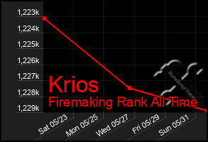 Total Graph of Krios