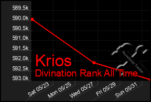 Total Graph of Krios