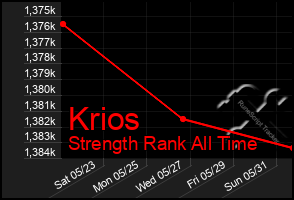 Total Graph of Krios