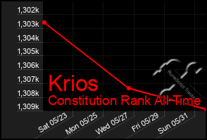 Total Graph of Krios