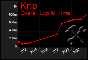 Total Graph of Krip