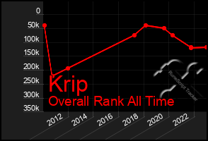 Total Graph of Krip