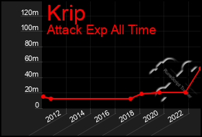 Total Graph of Krip