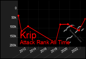 Total Graph of Krip