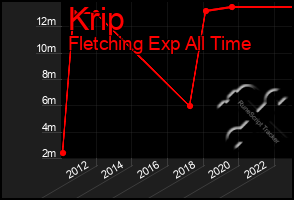 Total Graph of Krip