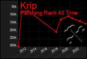 Total Graph of Krip