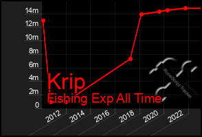 Total Graph of Krip