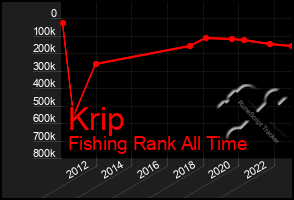 Total Graph of Krip