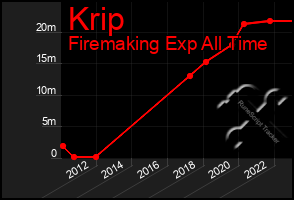 Total Graph of Krip