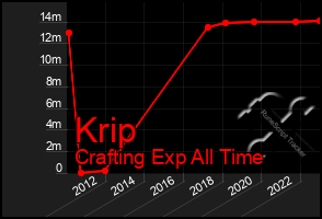 Total Graph of Krip