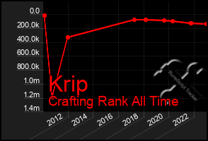 Total Graph of Krip