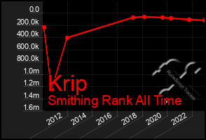 Total Graph of Krip