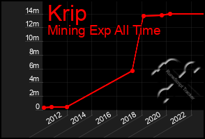 Total Graph of Krip