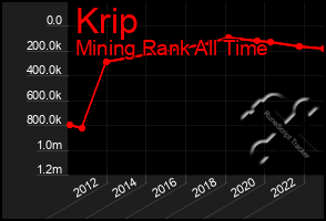 Total Graph of Krip