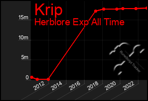 Total Graph of Krip