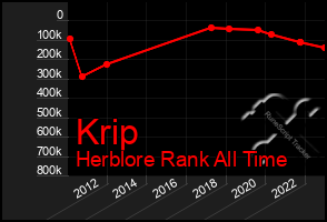 Total Graph of Krip