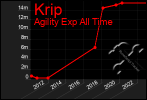 Total Graph of Krip