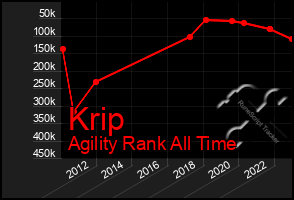 Total Graph of Krip