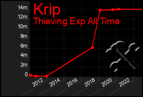 Total Graph of Krip