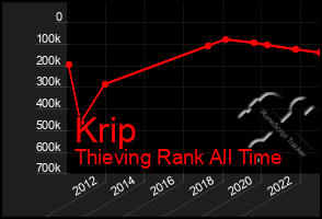 Total Graph of Krip