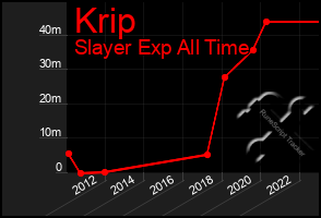 Total Graph of Krip