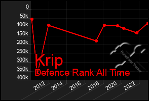 Total Graph of Krip