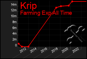 Total Graph of Krip