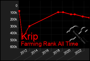 Total Graph of Krip