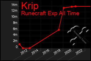 Total Graph of Krip