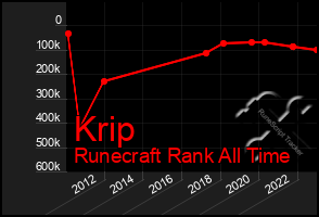 Total Graph of Krip