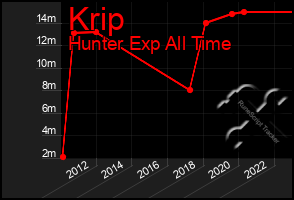 Total Graph of Krip