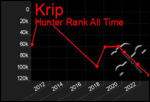 Total Graph of Krip