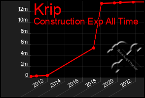 Total Graph of Krip