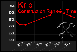 Total Graph of Krip