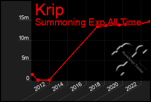 Total Graph of Krip