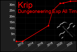 Total Graph of Krip