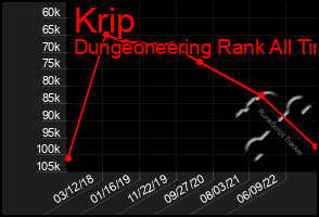 Total Graph of Krip