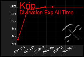 Total Graph of Krip