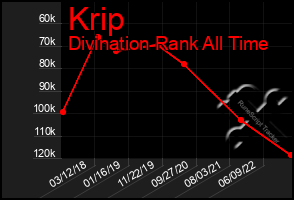 Total Graph of Krip